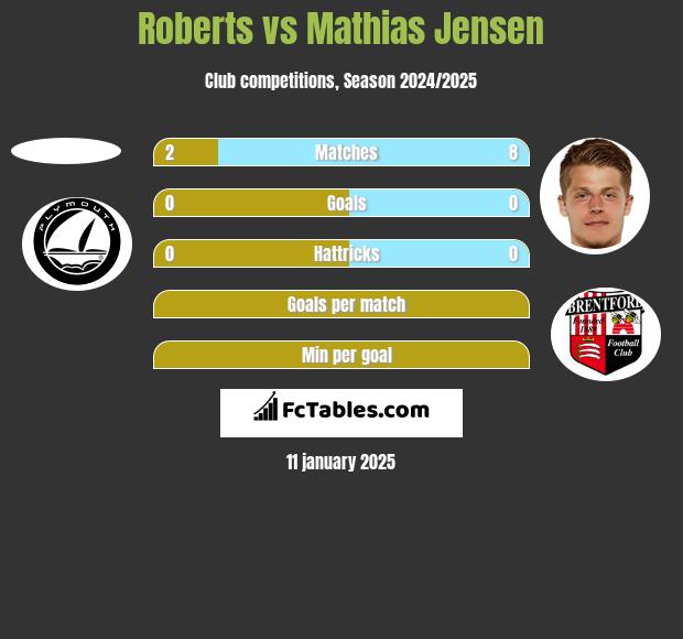 Roberts vs Mathias Jensen h2h player stats