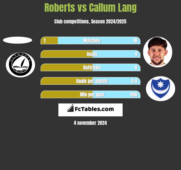 Roberts vs Callum Lang h2h player stats