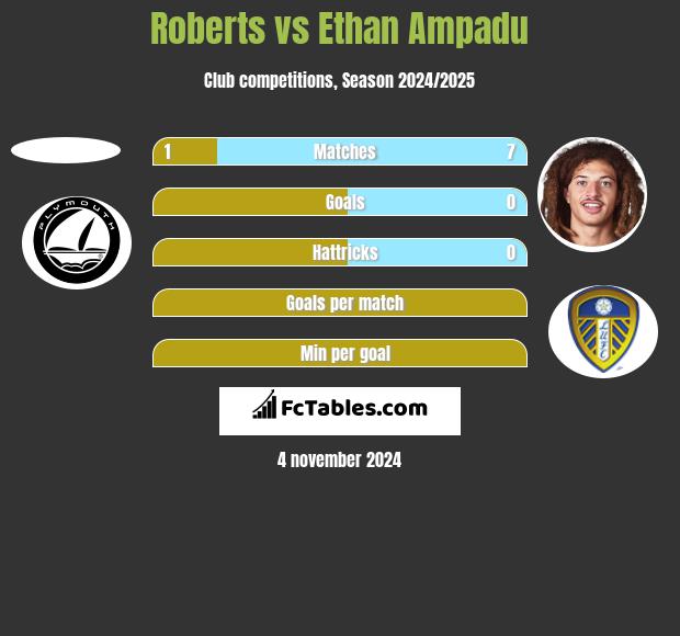 Roberts vs Ethan Ampadu h2h player stats