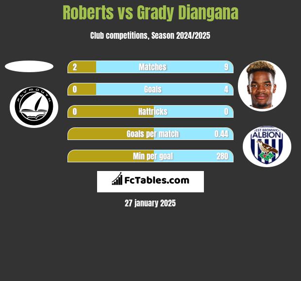 Roberts vs Grady Diangana h2h player stats