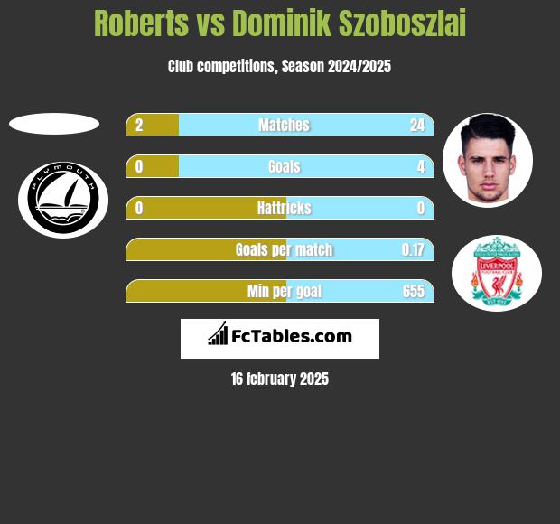 Roberts vs Dominik Szoboszlai h2h player stats