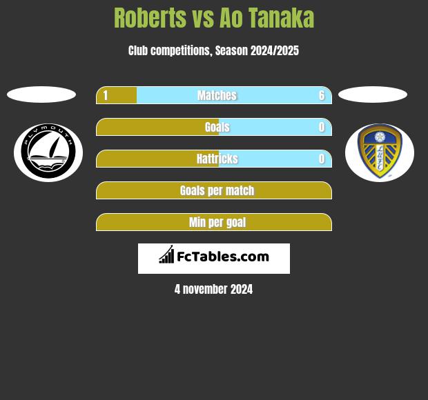 Roberts vs Ao Tanaka h2h player stats