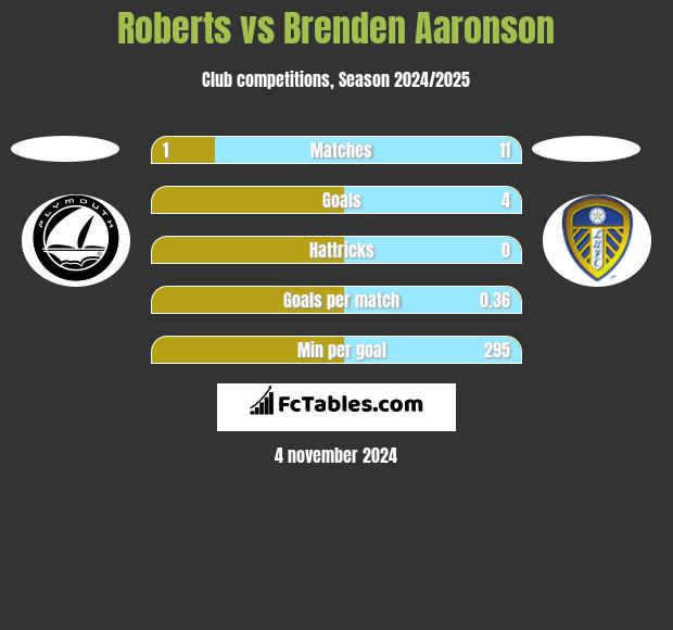 Roberts vs Brenden Aaronson h2h player stats