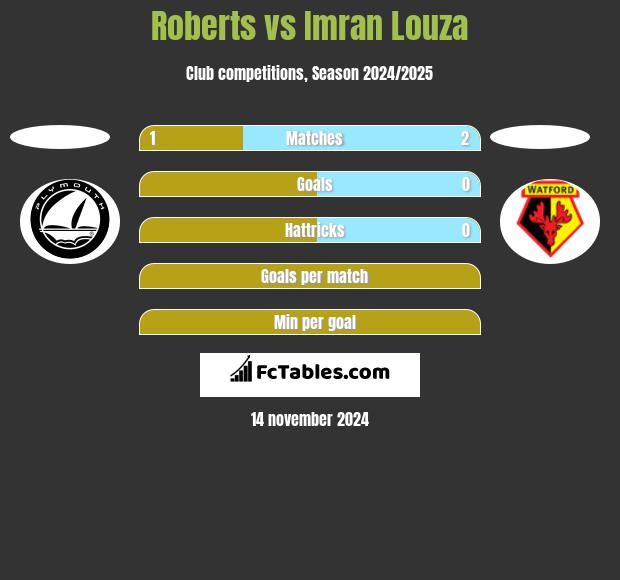 Roberts vs Imran Louza h2h player stats