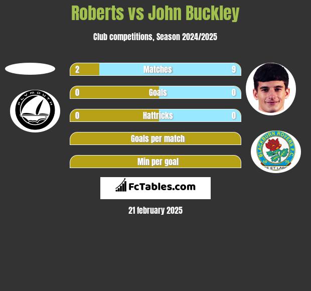 Roberts vs John Buckley h2h player stats