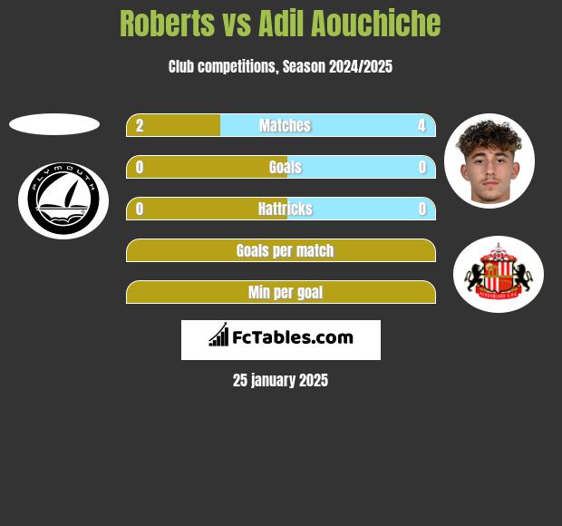 Roberts vs Adil Aouchiche h2h player stats