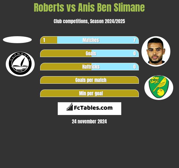 Roberts vs Anis Ben Slimane h2h player stats