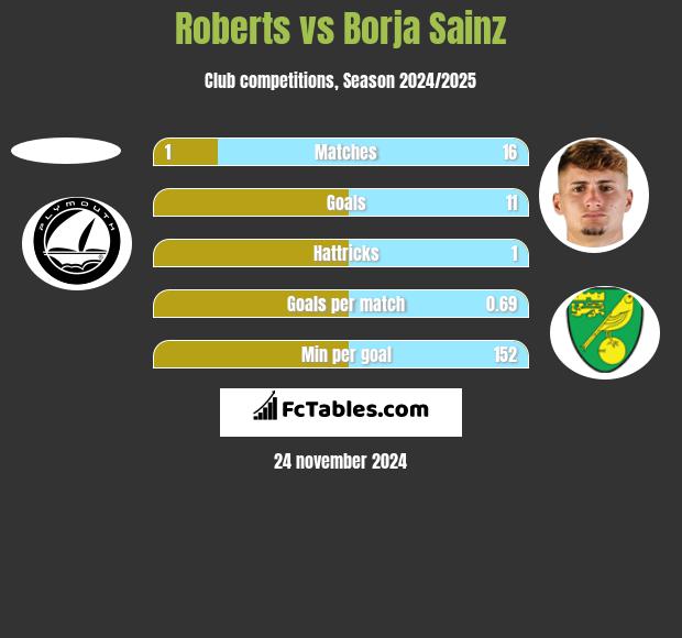 Roberts vs Borja Sainz h2h player stats