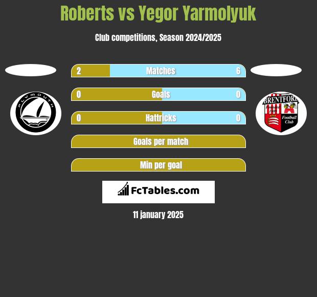 Roberts vs Yegor Yarmolyuk h2h player stats