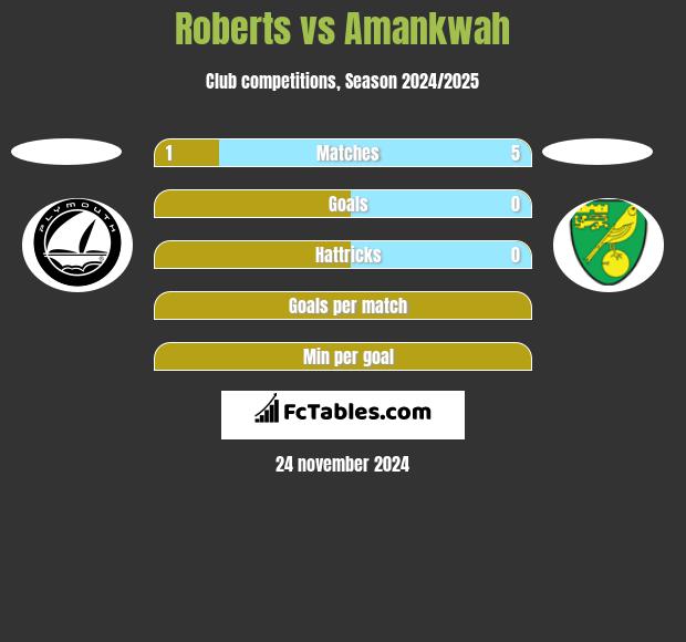 Roberts vs Amankwah h2h player stats