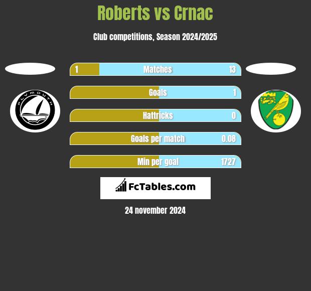 Roberts vs Crnac h2h player stats