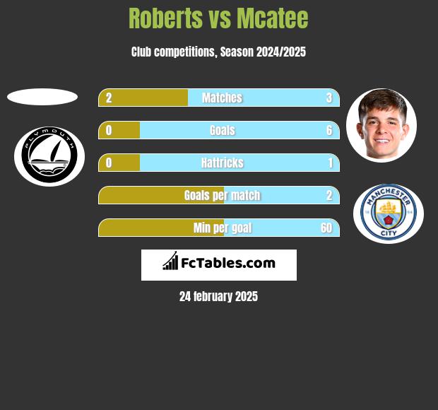 Roberts vs Mcatee h2h player stats