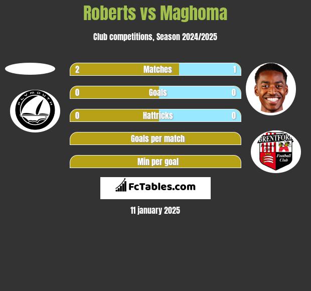 Roberts vs Maghoma h2h player stats