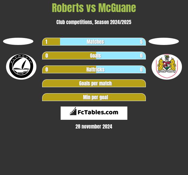 Roberts vs McGuane h2h player stats