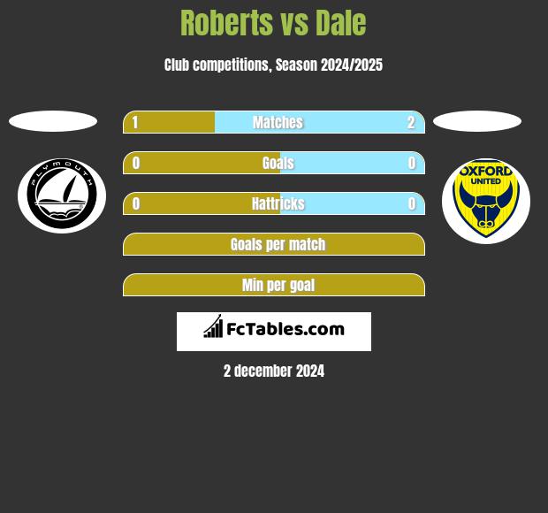 Roberts vs Dale h2h player stats