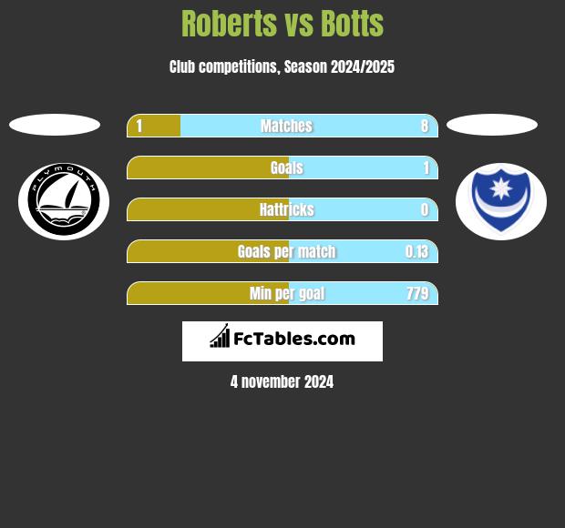 Roberts vs Botts h2h player stats