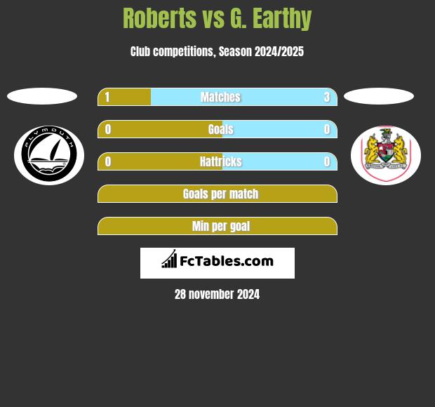 Roberts vs G. Earthy h2h player stats