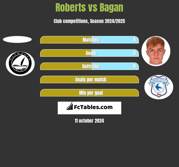 Roberts vs Bagan h2h player stats