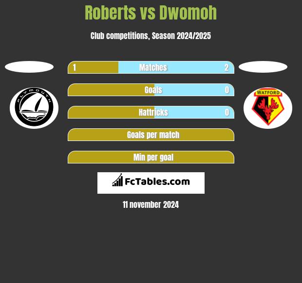 Roberts vs Dwomoh h2h player stats