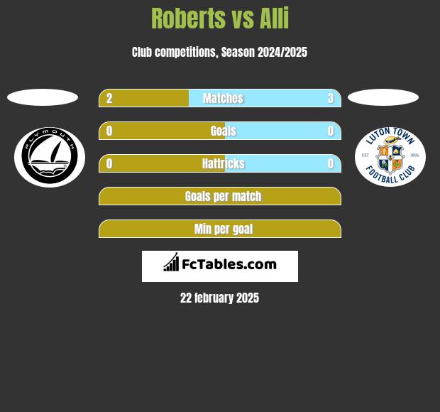 Roberts vs Alli h2h player stats