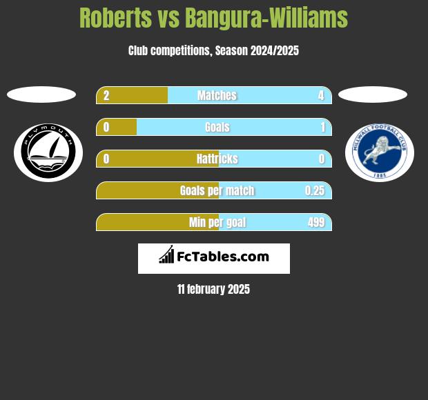 Roberts vs Bangura-Williams h2h player stats