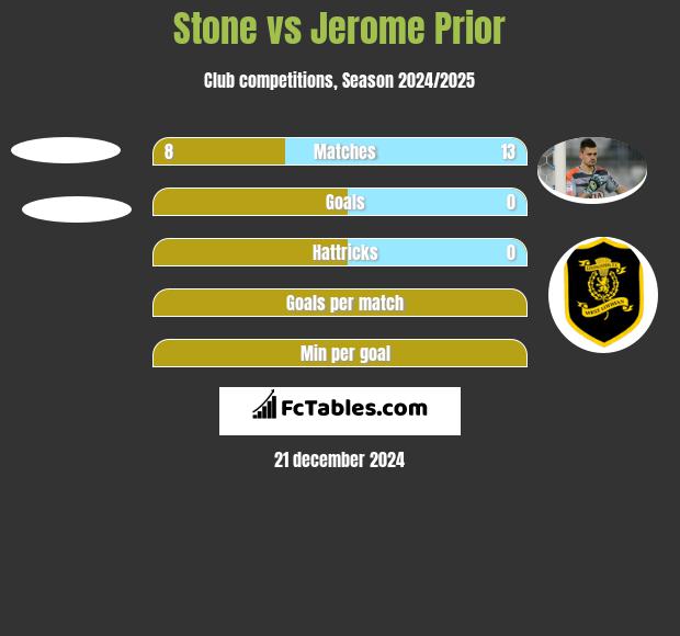 Stone vs Jerome Prior h2h player stats