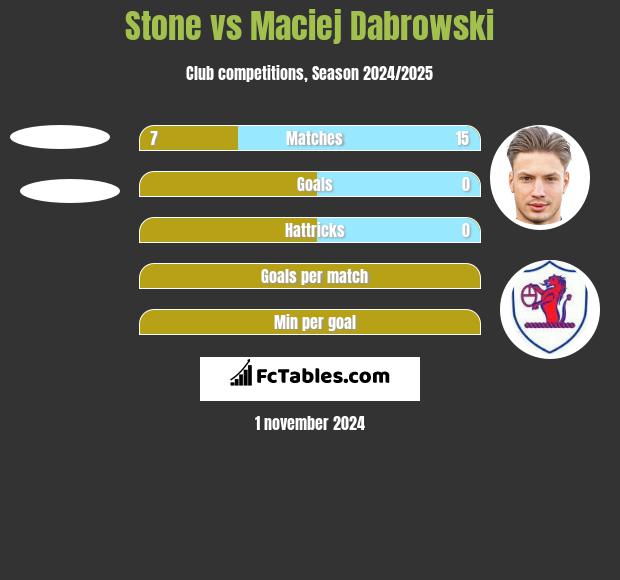 Stone vs Maciej Dabrowski h2h player stats