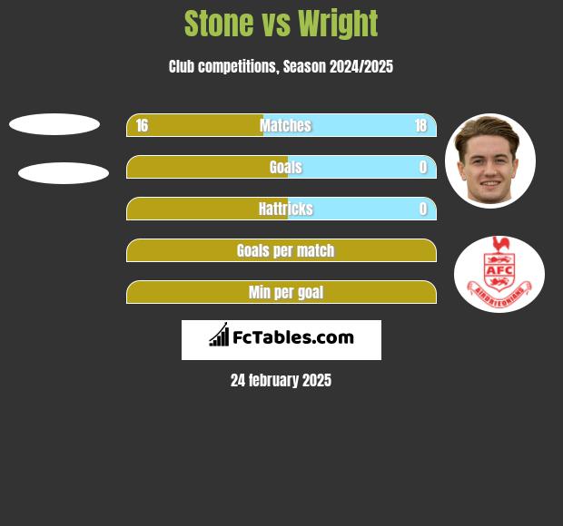 Stone vs Wright h2h player stats