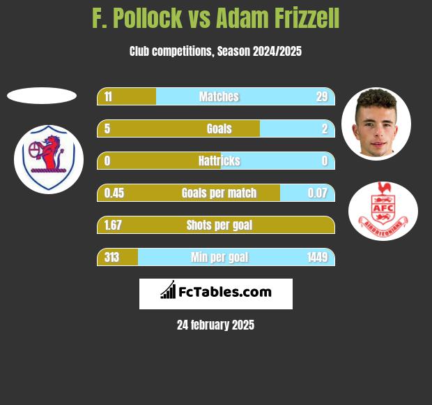 F. Pollock vs Adam Frizzell h2h player stats