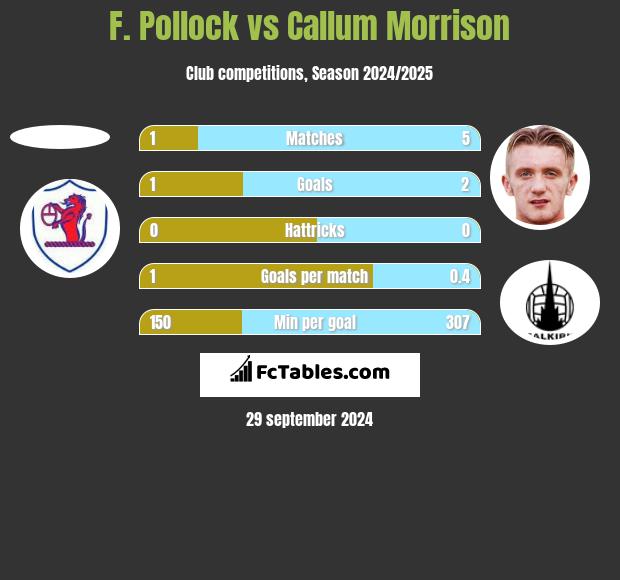 F. Pollock vs Callum Morrison h2h player stats