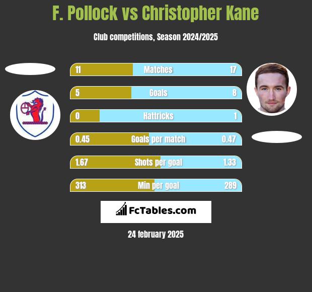 F. Pollock vs Christopher Kane h2h player stats