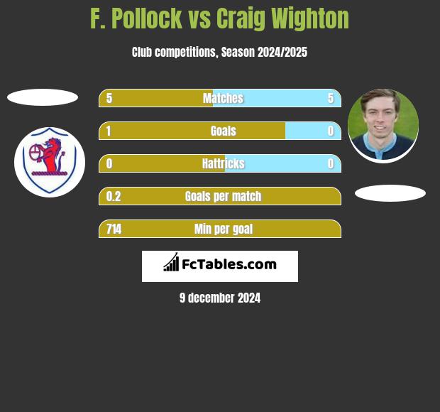 F. Pollock vs Craig Wighton h2h player stats