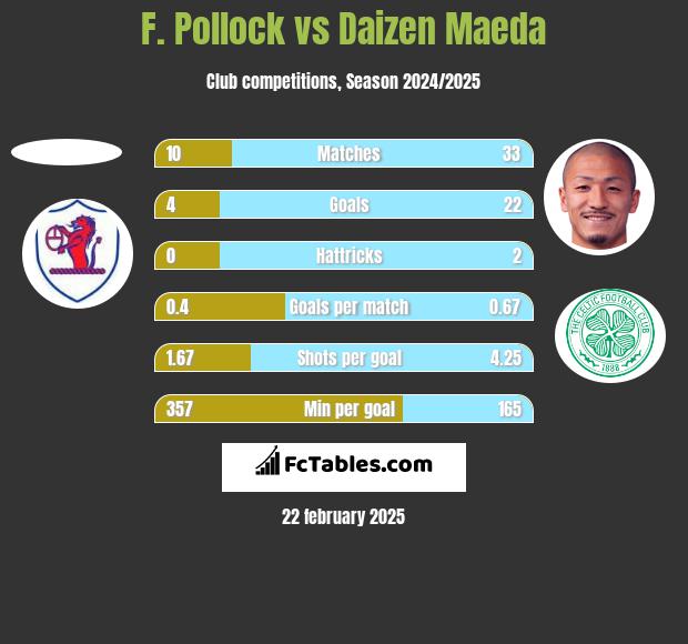 F. Pollock vs Daizen Maeda h2h player stats