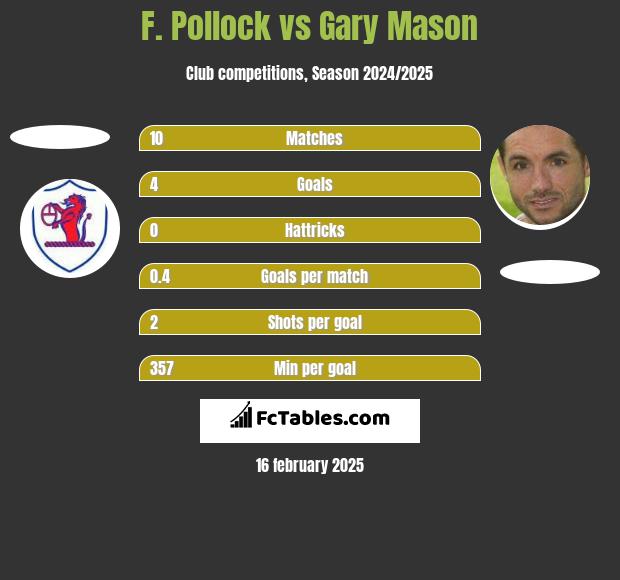 F. Pollock vs Gary Mason h2h player stats