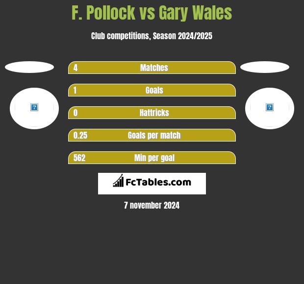 F. Pollock vs Gary Wales h2h player stats