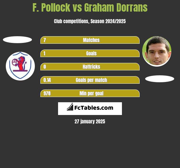 F. Pollock vs Graham Dorrans h2h player stats