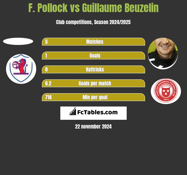 F. Pollock vs Guillaume Beuzelin h2h player stats