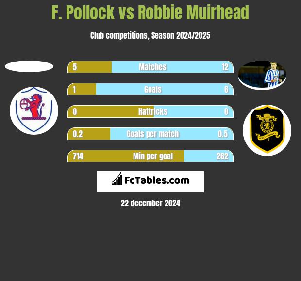 F. Pollock vs Robbie Muirhead h2h player stats