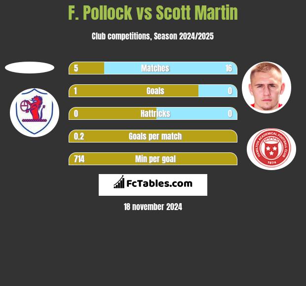 F. Pollock vs Scott Martin h2h player stats