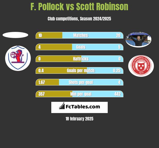 F. Pollock vs Scott Robinson h2h player stats