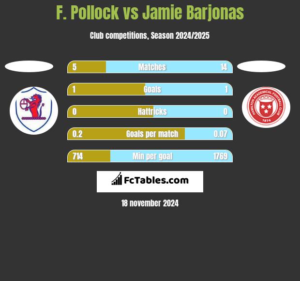 F. Pollock vs Jamie Barjonas h2h player stats