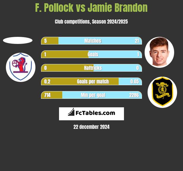 F. Pollock vs Jamie Brandon h2h player stats