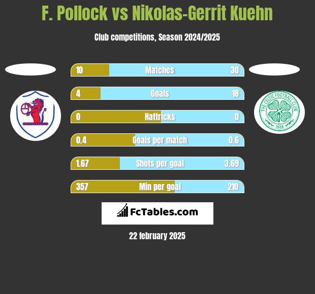 F. Pollock vs Nikolas-Gerrit Kuehn h2h player stats