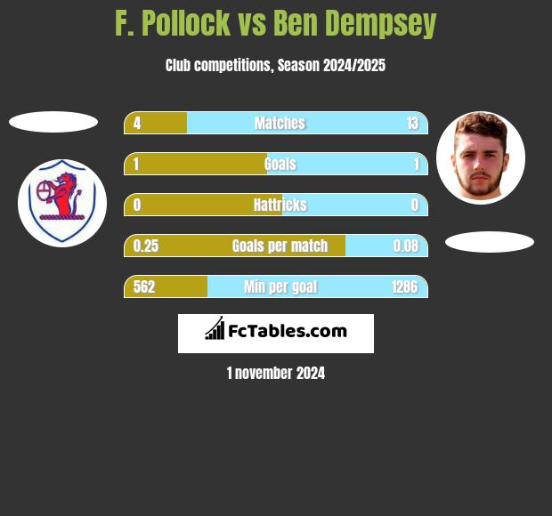 F. Pollock vs Ben Dempsey h2h player stats