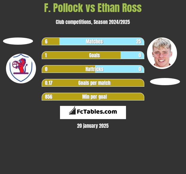 F. Pollock vs Ethan Ross h2h player stats