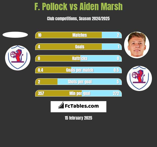 F. Pollock vs Aiden Marsh h2h player stats