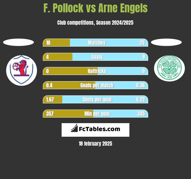 F. Pollock vs Arne Engels h2h player stats