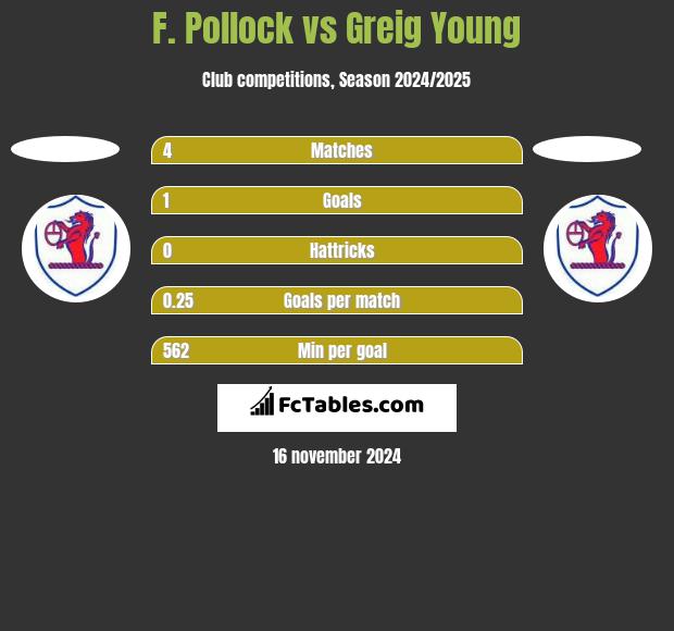 F. Pollock vs Greig Young h2h player stats