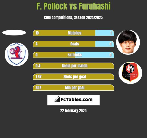 F. Pollock vs Furuhashi h2h player stats