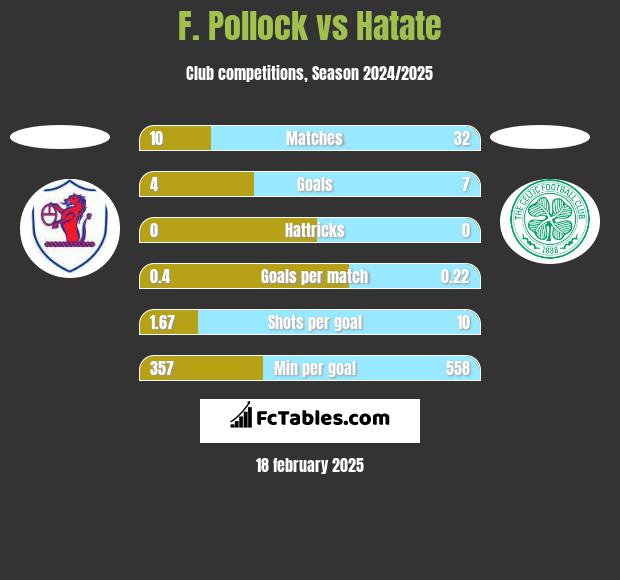 F. Pollock vs Hatate h2h player stats